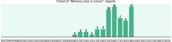 Could Glivec cause Memory loss? Could Glivec cause Memory loss?